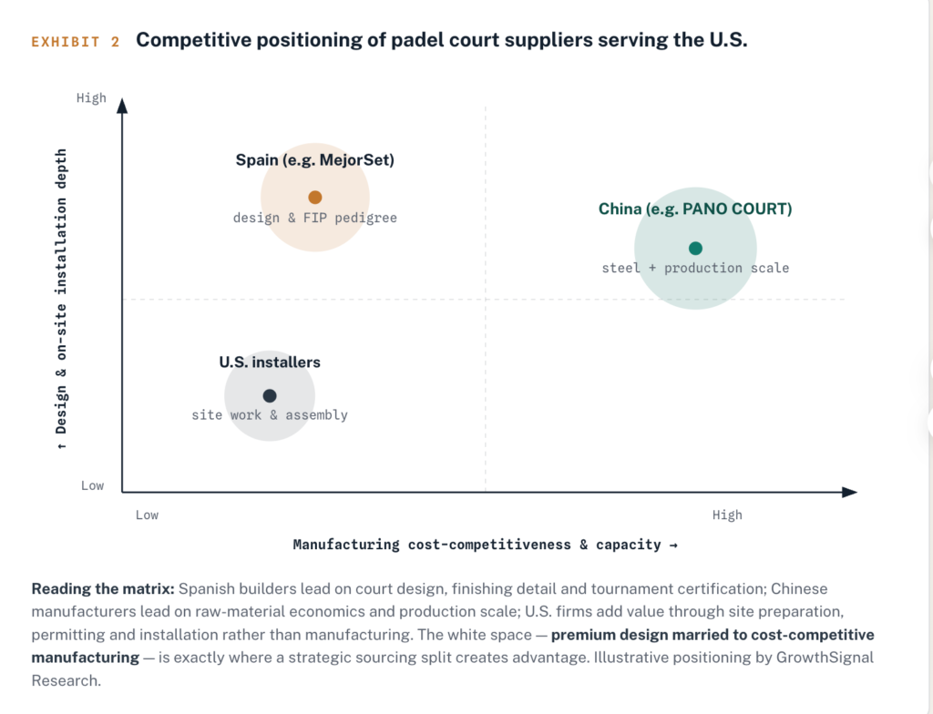 padel court suppliercompetitive positing